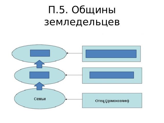 П.5. Общины земледельцев 