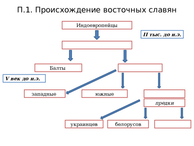 П.1. Происхождение восточных славян Индоевропейцы II тыс. до н.э. Балты V век до н.э. южные западные предки белорусов украинцев 