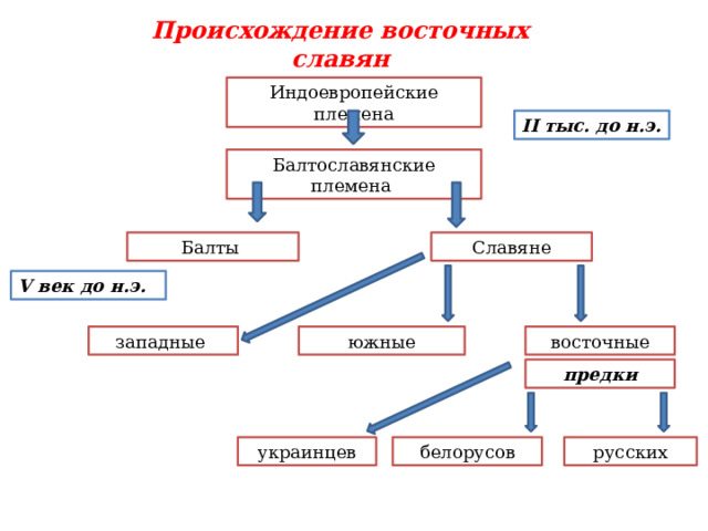 Происхождение восточных славян Индоевропейские племена II тыс. до н.э. Балтославянские племена Славяне Балты V век до н.э. восточные южные западные предки белорусов русских украинцев  