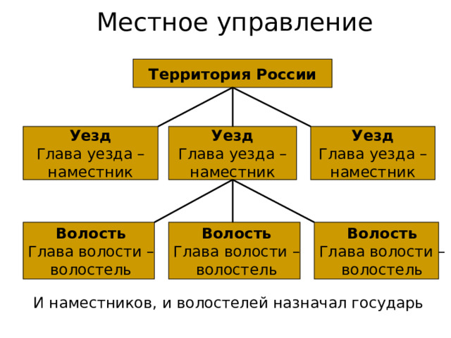 Местное управление Территория России Уезд  Глава уезда –  наместник Уезд  Глава уезда –  наместник Уезд  Глава уезда –  наместник Волость Волость Волость  Глава волости –  волостель Глава волости –  волостель Глава волости –  волостель И наместников, и волостелей назначал государь 