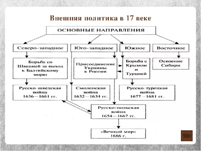 Внешняя политика северная. Основные направления и задачи внешней политики России в 17 веке. Главные направления внешней политики России 17 века. Основные направления внешней политики России 17 века. Основные направления внешней политики России в 17 веке.