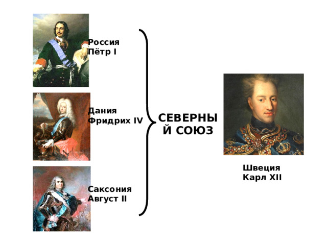 Россия Пётр I      Дания Фридрих IV       Саксония Август II СЕВЕРНЫЙ СОЮЗ Швеция Карл XII 