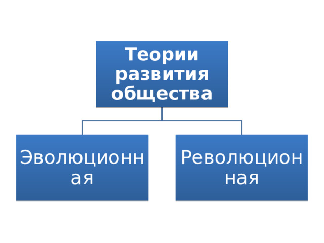 Теории развития общества Эволюционная Революционная 