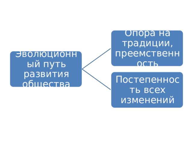 Опора на традиции, преемственность Эволюционный путь развития общества Постепенность всех изменений 