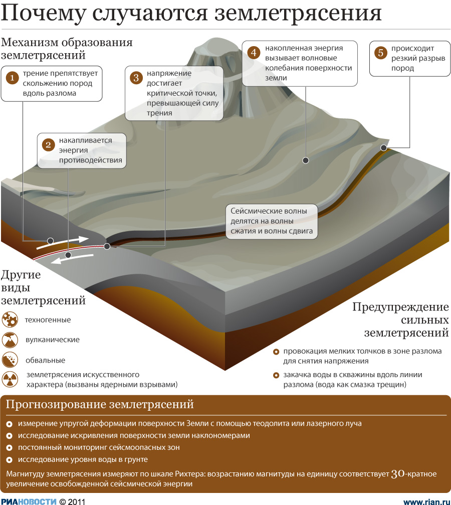 Действия населения при землетрясениях