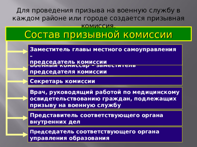 Список граждан подлежащих призыву. Состав призывной комиссии. Перечислите состав призывной комиссии. Граждане подлежащие призыву на военную службу.