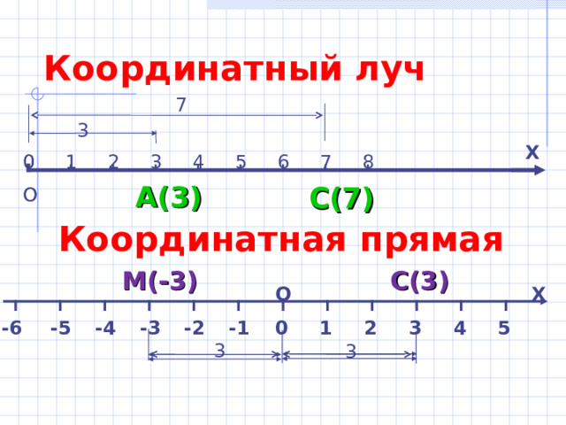 Координатный луч 7 3 Х 3 8 0 0 1 2 4 5 6 7 А(3) С(7) О О Координатная прямая М(-3) С(3) Х О 0 1 4 3 2 5 -1 -2 -3 -4 -5 -6 3 3 3 