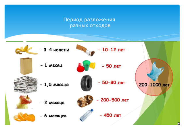  Период разложения  разных отходов   