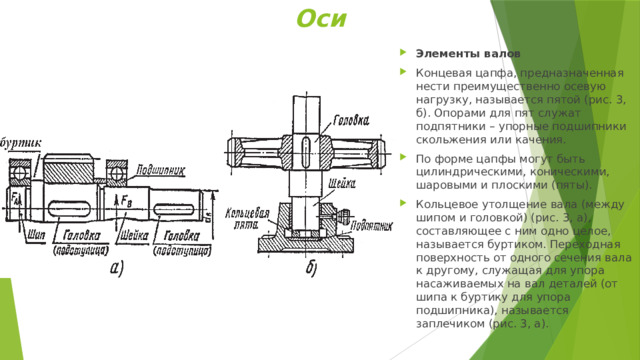 Элементы оси