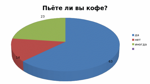 Проект на тему "Влияние кофе на организм человека"