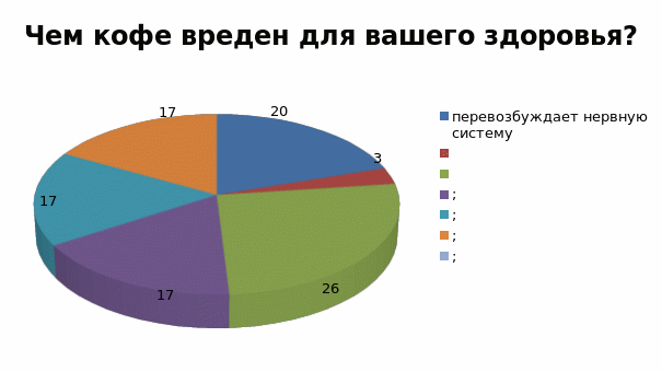 Проект на тему "Влияние кофе на организм человека"