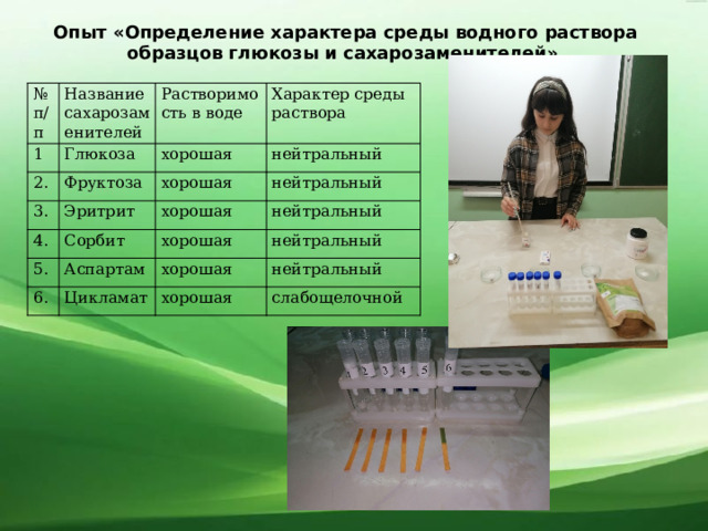 Опыт «Определение характера среды водного раствора образцов глюкозы и сахарозаменителей» № п/п Название сахарозаменителей 1 Глюкоза 2. Растворимость в воде Характер среды раствора хорошая Фруктоза 3. 4. нейтральный хорошая Эритрит 5. хорошая Сорбит нейтральный хорошая Аспартам нейтральный 6. нейтральный хорошая Цикламат нейтральный хорошая слабощелочной 