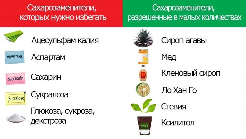 Проект на тему сахар и сахарозаменители за и против