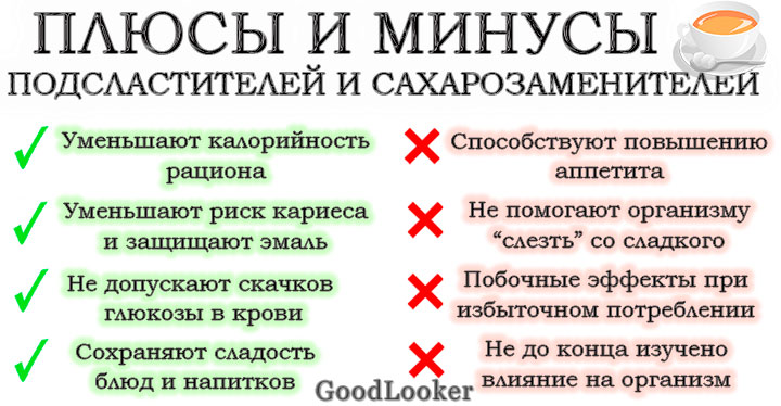 Проект на тему сахар и сахарозаменители за и против