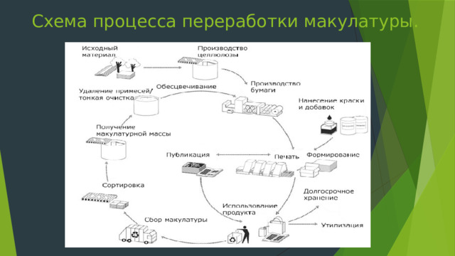 Схема процесса переработки макулатуры. 