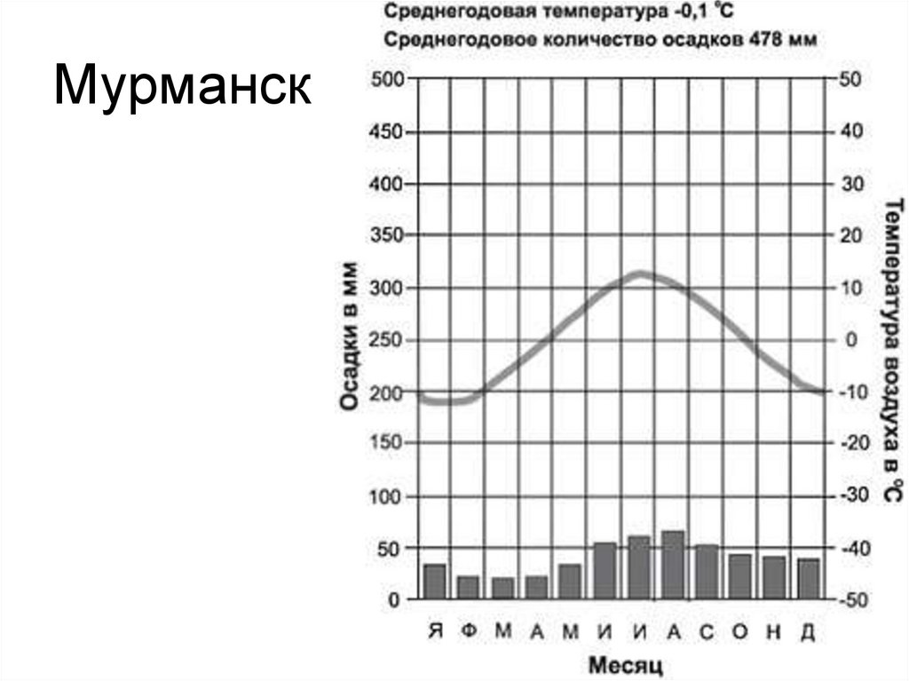 Климат: Мурманск - Климатический график, График …