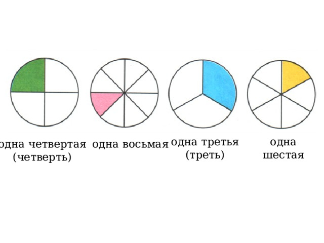 Одна четвертая. Доли картинки 3 класс. Треть и одна четвертая. Одной третей или одной третьей.