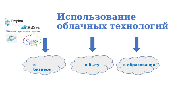 Использование облачных технологий в бизнесе в быту в образовании 