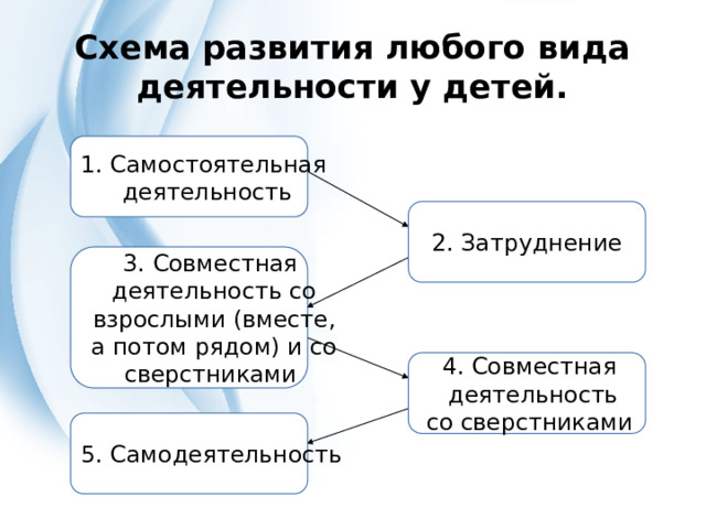 Схема развития любого вида деятельности у детей. 1. Самостоятельная  деятельность 2. Затруднение 3. Совместная  деятельность со  взрослыми (вместе,  а потом рядом) и со сверстниками 4. Совместная  деятельность  со сверстниками 5. Самодеятельность  