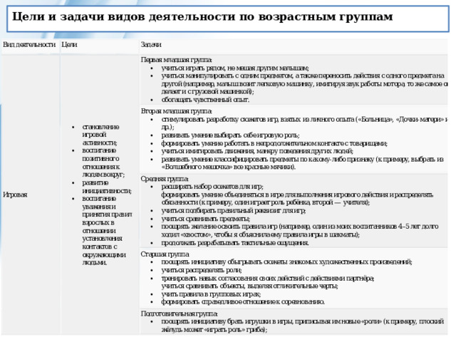 Цели и задачи видов деятельности по возрастным группам 