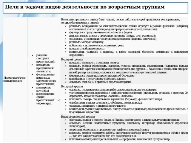 Цели и задачи видов деятельности по возрастным группам 