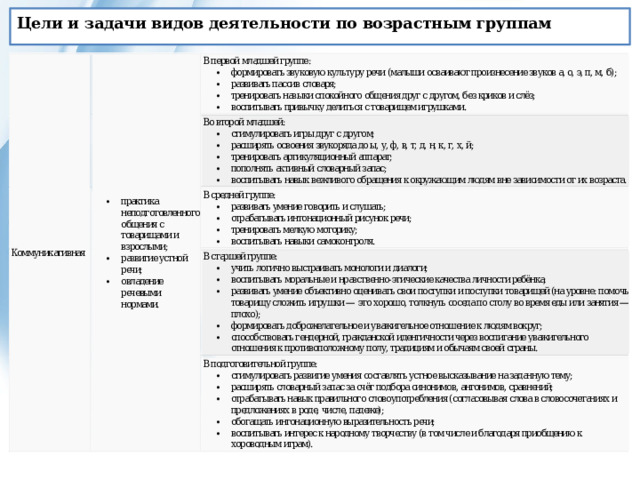 Цели и задачи видов деятельности по возрастным группам 