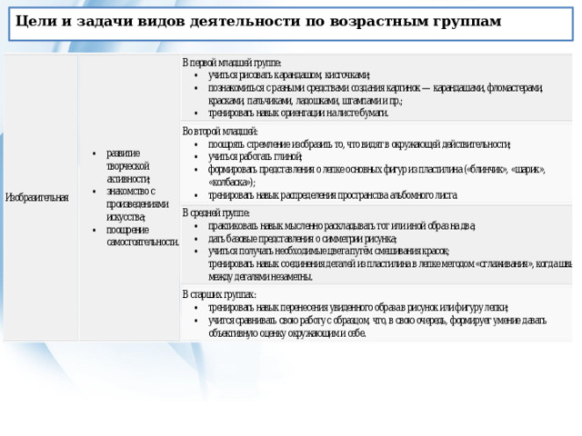 Цели и задачи видов деятельности по возрастным группам 