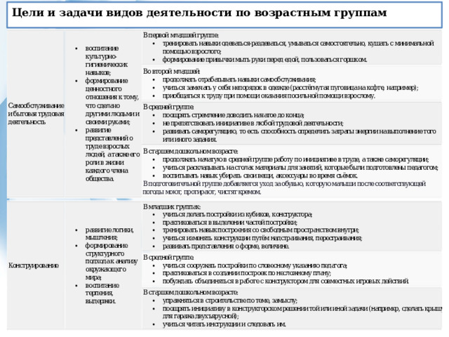 Цели и задачи видов деятельности по возрастным группам 