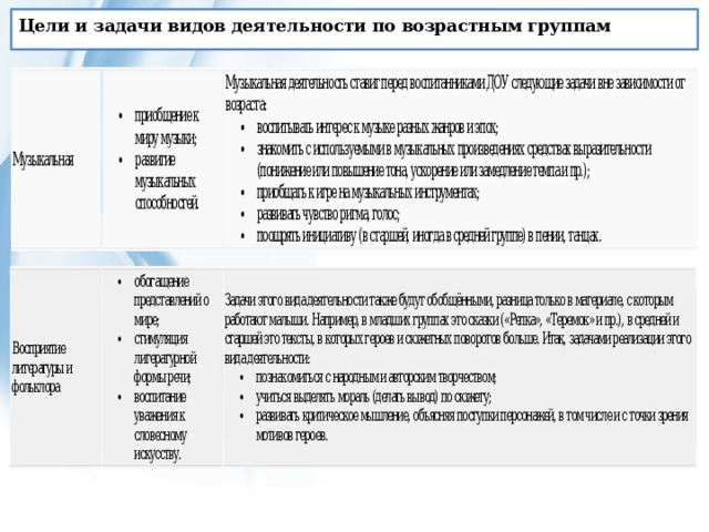 Цели и задачи видов деятельности по возрастным группам 