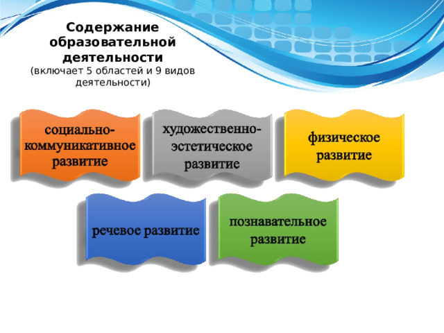 Содержание образовательной деятельности  (включает 5 областей и 9 видов деятельности) 