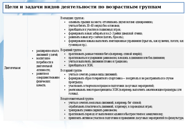 Цели и задачи видов деятельности по возрастным группам 