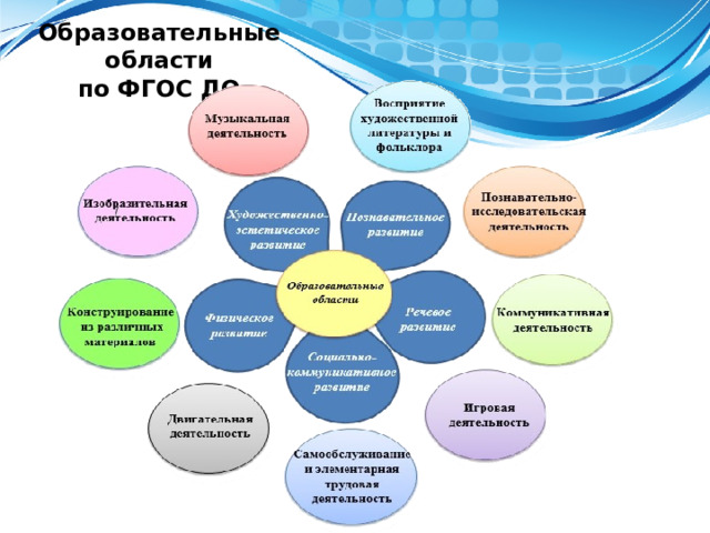 Образовательные области  по ФГОС ДО 