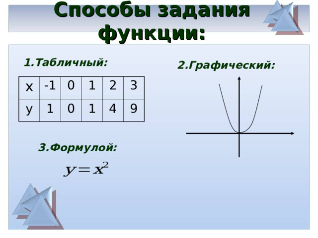 Способы задания функции: 1.Табличный: 2.Графический: х -1 у 1 0 1 0 1 2 4 3 9 3.Формулой: 
