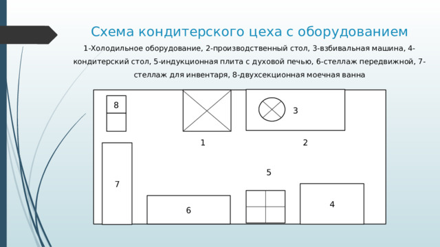 Схема кондитерского цеха с оборудованием