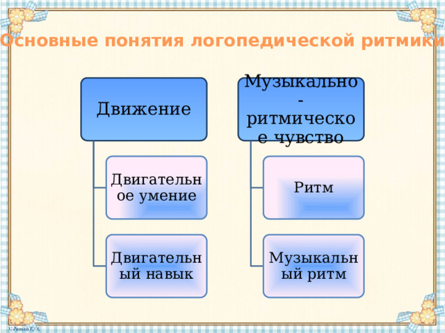 Основные понятия логопедической ритмики Движение Музыкально-ритмическое чувство Двигательное умение Ритм Двигательный навык Музыкальный ритм 