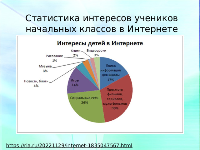 Статистика интересов учеников начальных классов в Интернете https://ria.ru/20221129/internet-1835047567.html  