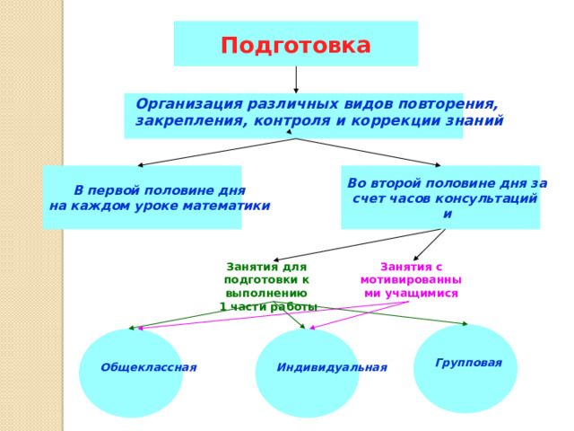 Подготовка Организация различных видов повторения,  закрепления, контроля и коррекции знаний  В первой половине дня Во второй половине дня за на каждом уроке математики счет часов консультаций и Занятия для подготовки к выполнению Занятия с мотивированными учащимися  1 части работы Групповая  Индивидуальная Общеклассная   