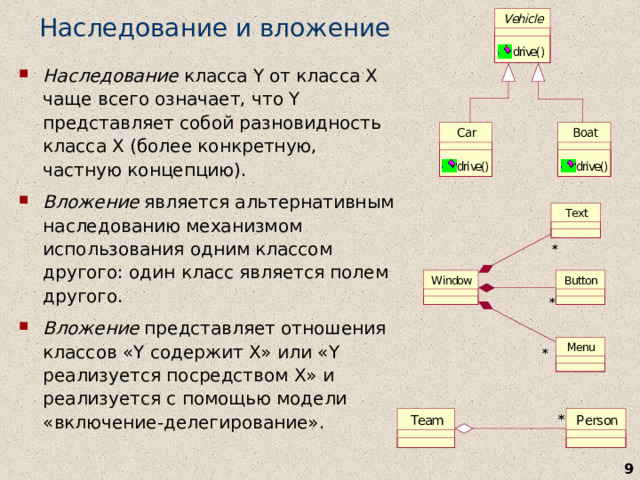 Наследование и вложение Наследование класса Y от класса X чаще всего означает, что Y представляет собой разновидность класса X (более конкретную, частную концепцию). Вложение является альтернативным наследованию механизмом использования одним классом другого: один класс является полем другого. Вложение представляет отношения классов «Y содержит X» или «Y реализуется посредством Х» и реализуется с помощью модели «включение-делегирование».   