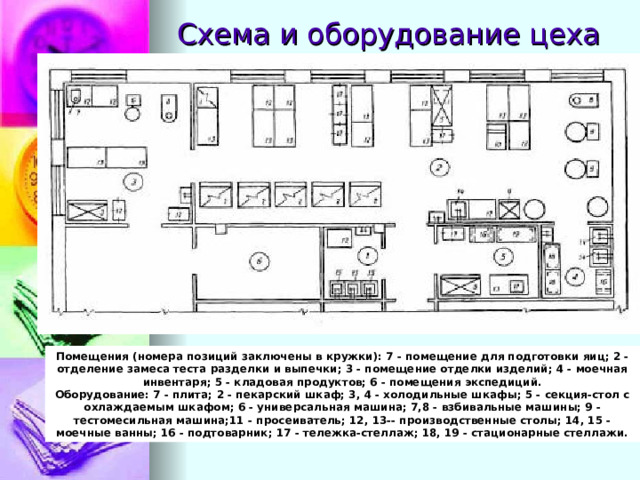 Схема кондитерского цеха с оборудованием