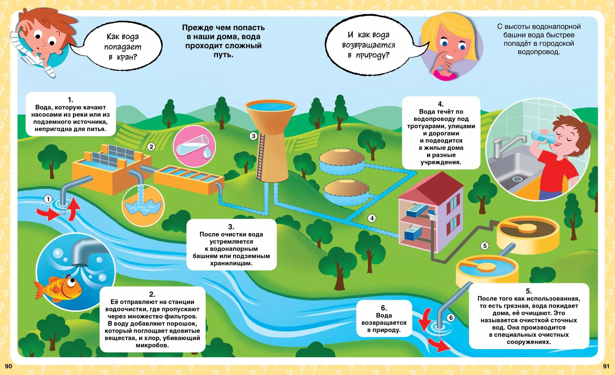 Куда уходит вода 1 класс. Откуда берется вода в кране для детей. Как вода поступает в наши дома. Откуда в кране вода?. Как вода поступает в дом.