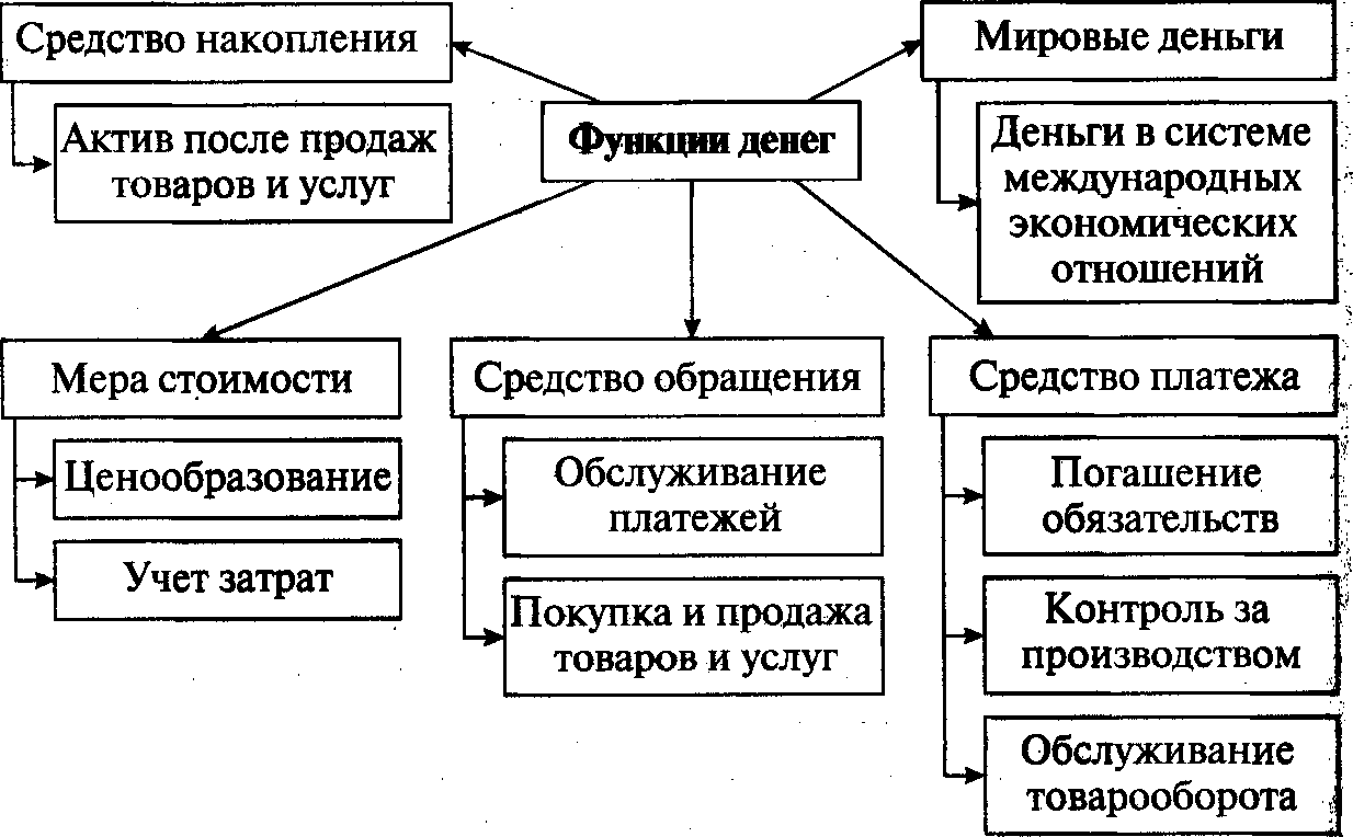 Сложный план деньги и их функции