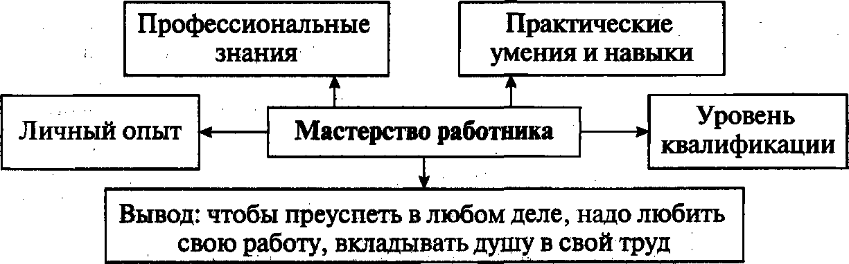 Схема современный работник