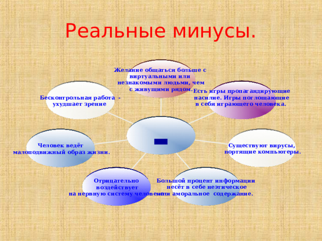 Реальные минусы. Желание общаться больше с виртуальными или незнакомыми людьми, чем с живущими рядом. Есть игры пропагандирующие насилие. Игры поглощающие в себя играющего человека.   Бесконтрольная работа - ухудшает зрение - Существуют вирусы,  портящие компьютеры. Человек ведёт  малоподвижный образ жизни. Большой процент информации  несёт в себе неэтическое или аморальное содержание. Отрицательно  воздействует  на нервную систему человека 