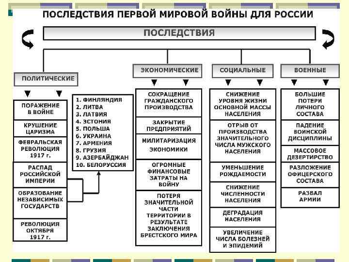 Результаты первой мировой