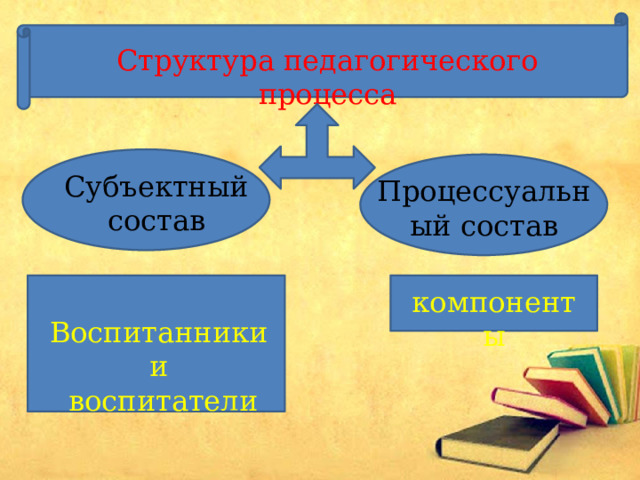 Структура педагогического процесса Субъектный состав Процессуальный состав компоненты Воспитанники и  воспитатели 