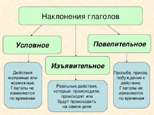 Наклонение глаголов изъявительное наклонение урок в 6 классе презентация