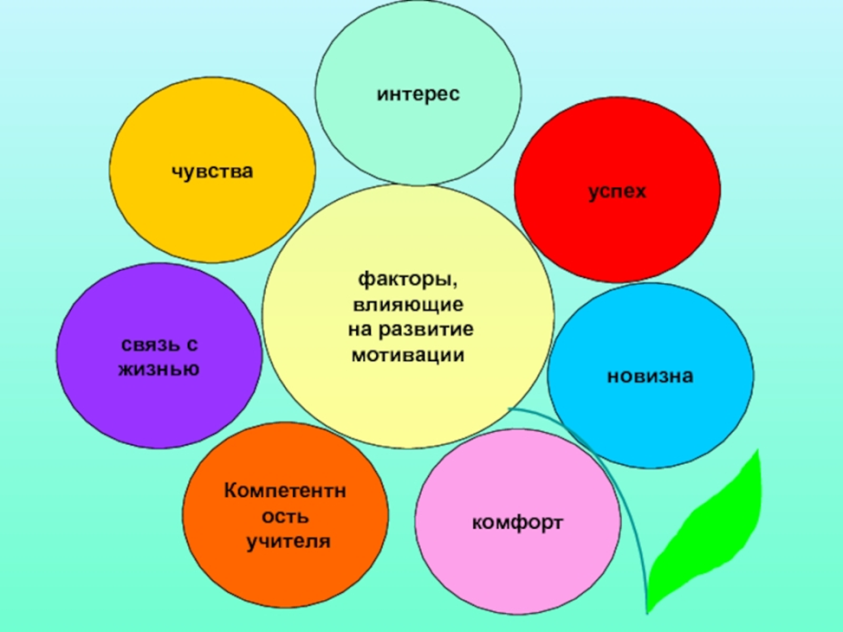 Влияние мотивации на достижение успеха проект