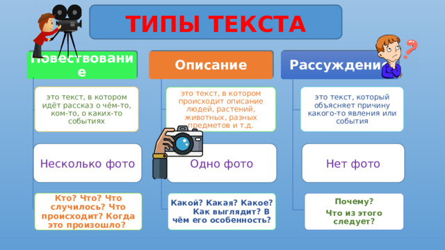 ТИПЫ ТЕКСТА Описание Рассуждение Повествование это текст, который объясняет причину какого-то явления или события это текст, в котором идёт рассказ о чём-то, ком-то, о каких-то событиях это текст, в котором происходит описание людей, растений, животных, разных предметов и т.д. Несколько фото Одно фото Нет фото Кто? Что? Что случилось? Что происходит? Когда это произошло? Почему? Какой? Какая? Какое? Как выглядит? В чём его особенность? Что из этого следует? 