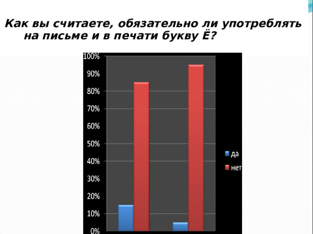    Как вы считаете, обязательно ли употреблять  на письме и в печати букву Ё?    