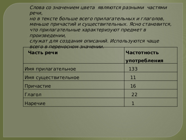 Слова со значением цвета являются разными частями речи, но в тексте больше всего прилагательных и глаголов, меньше причастий и существительных. Ясно становится, что прилагательные характеризуют предмет в произведении, служат для создания описаний. Используются чаще всего в переносном значении.   Часть речи Частотность употребления Имя прилагательное  133 Имя существительное Причастие  11  16 Глагол  22 Наречие  1 